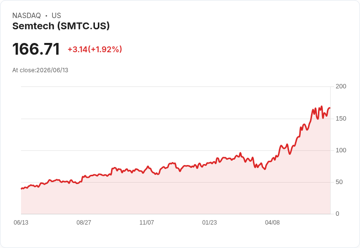Semtech (SMTC) 推出224G光學晶片，助力AI資料中心互聯網路！