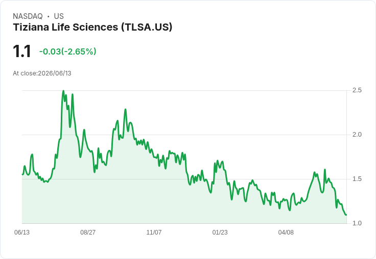 Tiziana Life Sciences執行主席增持15,000股，顯示信心滿滿！