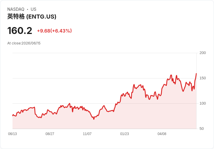 【21:30 即時新聞】Entegris(ENTG) 盤中大漲逾5.7%/KD、MACD 同步轉強點火續漲行情