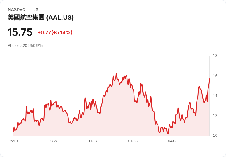【21:32 即時新聞】American Airlines Group(AAL) 飆漲逾5％：油價重挫＋世界杯題材點火航空股