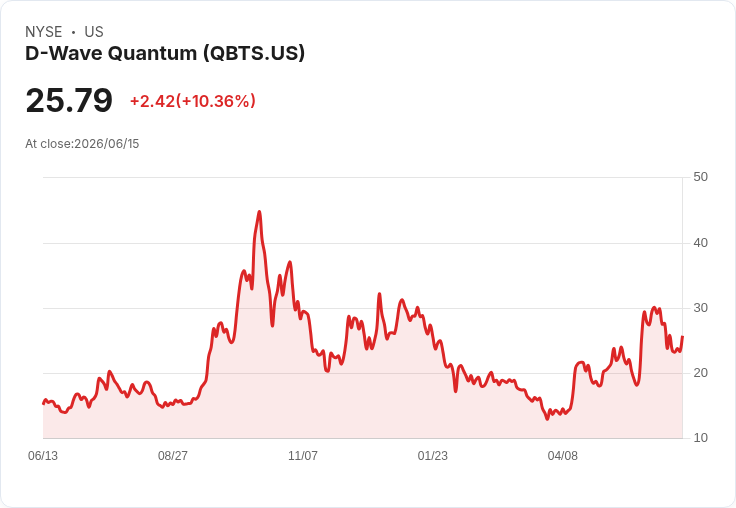 D-Wave Quantum股價飆升12.5%,Mizuho Securities上調目標價至35美元!