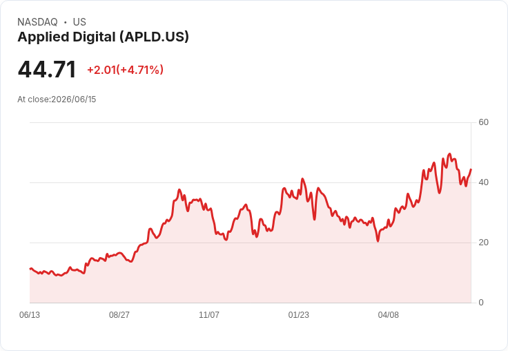 【21:31 即時新聞】Applied Digital(APLD) 盤中勁揚逾5% KD止跌回升、技術面轉強帶動買氣