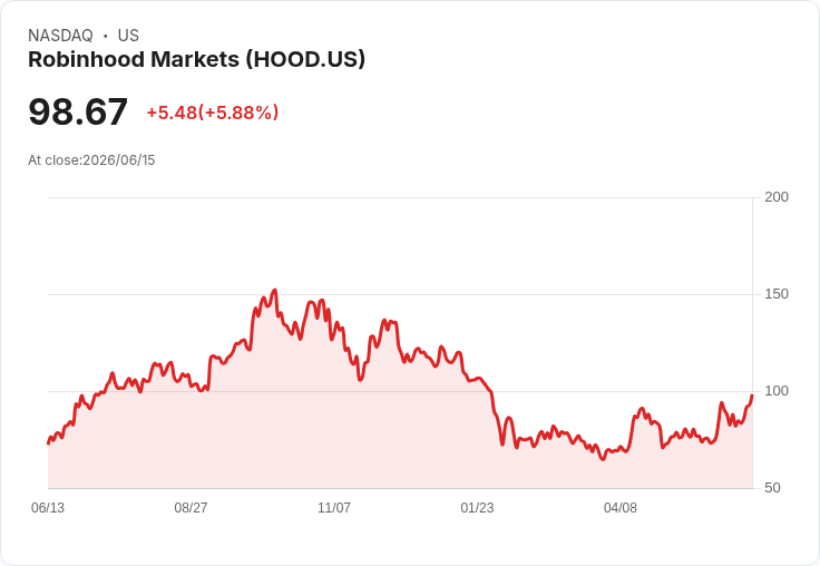 【21:30 即時新聞】Robinhood Markets(HOOD) 飆漲近6％｜獲IPO承銷資格與內部人加碼點火