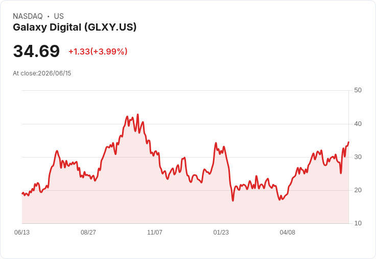 【21:30 即時新聞】Galaxy Digital(GLXY) 飆漲逾5.7%|比特幣反彈帶動加密股全面走強