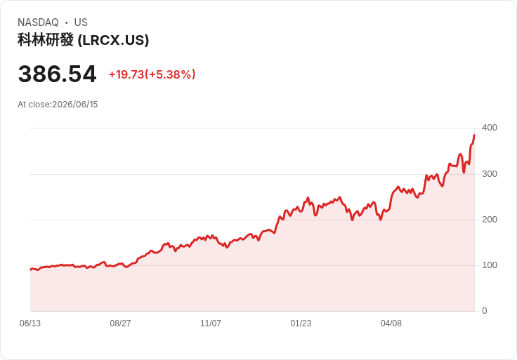【21:30 即時新聞】Lam Research(LRCX)勁揚逾5%/延續設備股多頭氣勢、受法人調高目標價激勵