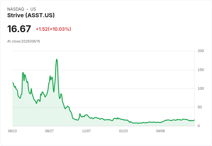 Strive 購入 73 顆位元幣，持有量增至 19,105 BTC！