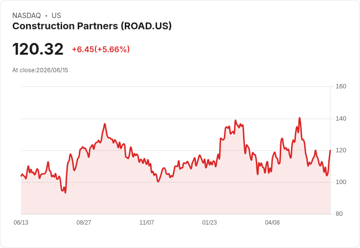 【21:36 即時新聞】Construction Partners (ROAD) 漲逾5.6％／短期乖離過大帶動技術性反彈