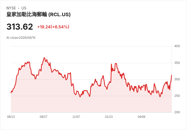 【21:30 即時新聞】Royal Caribbean Cruises(RCL) 勁揚5.3%/油價大跌激勵旅遊與郵輪股全面走強