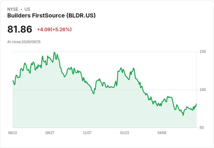 【21:35 即時新聞】Builders FirstSource(BLDR) 盤中勁揚逾5％　技術指標轉強帶動買盤回流