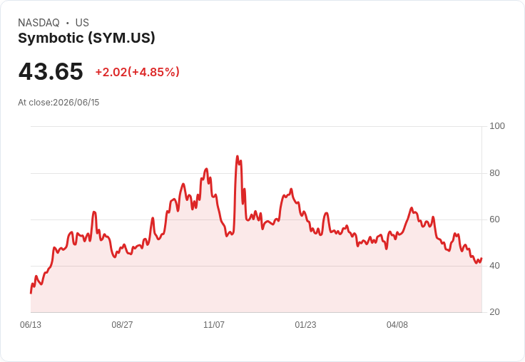 【21:44 即時新聞】Symbotic(SYM) 盤中勁揚逾5%/短線跌深反彈、KD低檔翻揚成關鍵