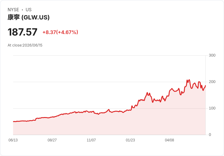 【21:30 即時新聞】Corning(GLW) 飆漲逾5％／攜手 Amazon 擴大美國光纖產能，受惠 AI 與雲端資料中心需求