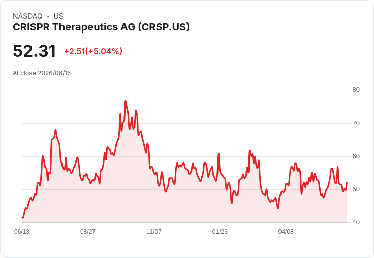 【22:40 即時新聞】CRISPR Therapeutics (CRSP) 勁揚5％／近10億美元融資彈性擴大成焦點