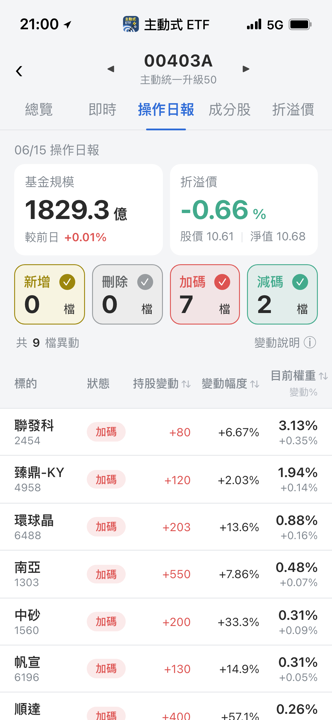 【00403A】06/15 操作日報｜大買半導體設備，重砍日月光