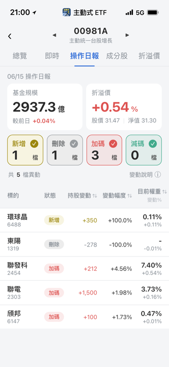 【00981A】06/15 操作日報｜重押半導體主線，新建倉環球晶