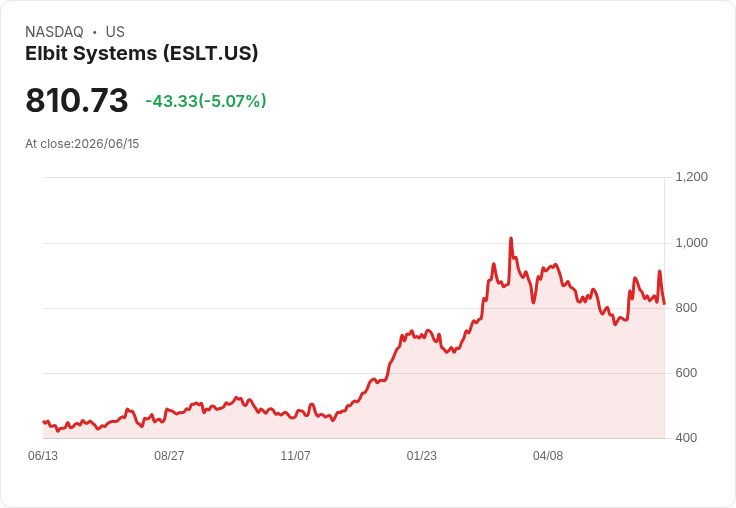 【23:18 即時新聞】Elbit Systems (ESLT) 跌逾5％／短線技術指標自高檔轉弱、乖離收斂引發獲利了結