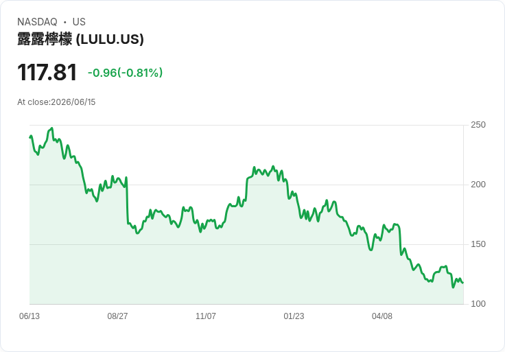Lululemon進軍羅馬尼亞，EMEA擴張勢頭強勁！