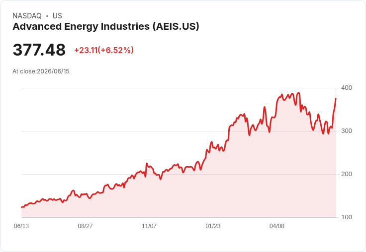 【21:30 即時新聞】Advanced Energy Industries(AEIS) 飆漲逾5%/KD黃金交叉、MACD翻多點火反彈