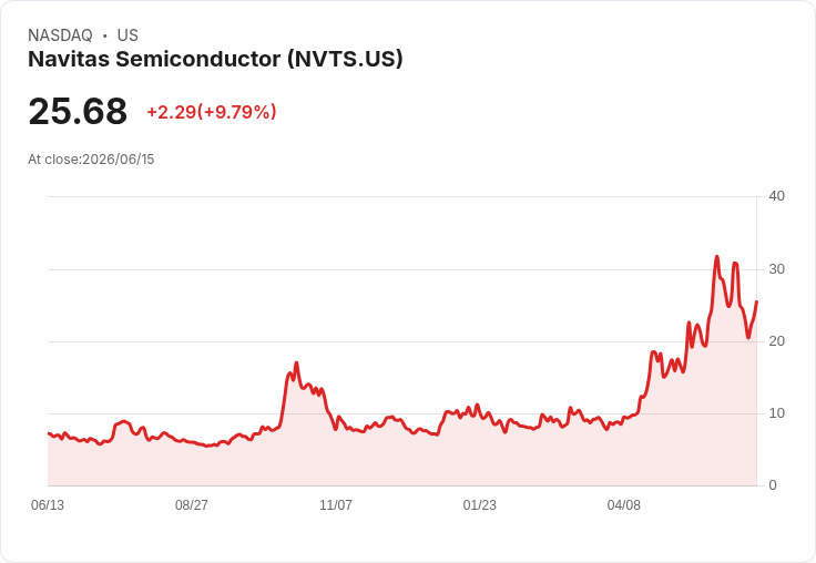 【21:35 即時新聞】Navitas Semiconductor(NVTS) 飆漲逾10％／技術指標脫離超賣區、短線反彈力道轉強
