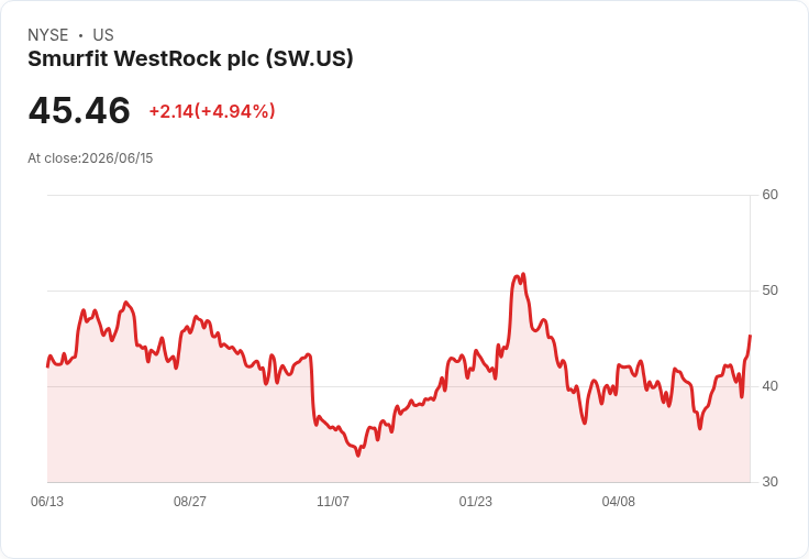 【21:37 即時新聞】Smurfit WestRock plc (SW) 漲逾5％／KD高檔+MACD翻多動能續強