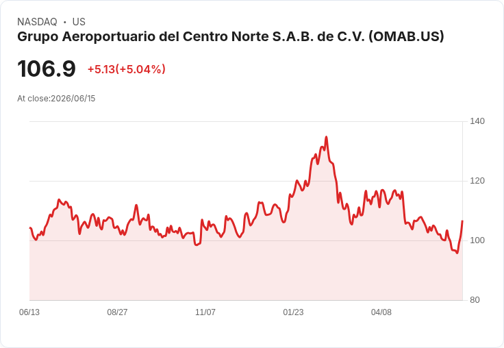 【23:46 即時新聞】Grupo Aeroportuario del Centro Norte (OMAB) 盤中勁揚約5%/KD、MACD 技術面轉強激勵買盤