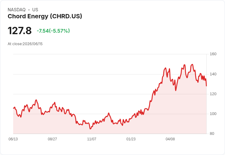 【21:30 即時新聞】Chord Energy (CHRD) / 盤中重挫約5.8％：KD、MACD 持續轉弱，股價跌破短期均線支撐