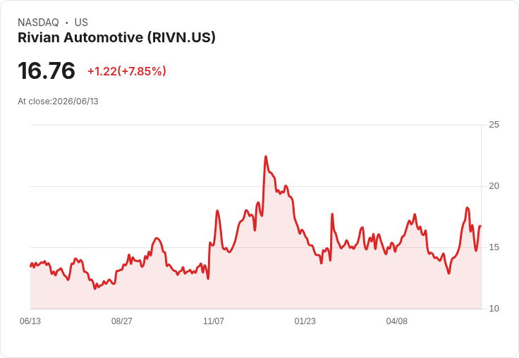 Rivian CEO 指出電動車競爭對手的致命錯誤,R2 SUV 或成轉機