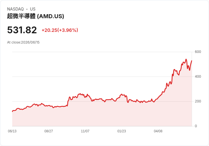 【21:30 即時新聞】Advanced Micro Devices 大漲逾5％／Citi看好成為GPU第二供應來源、Meta大單加持