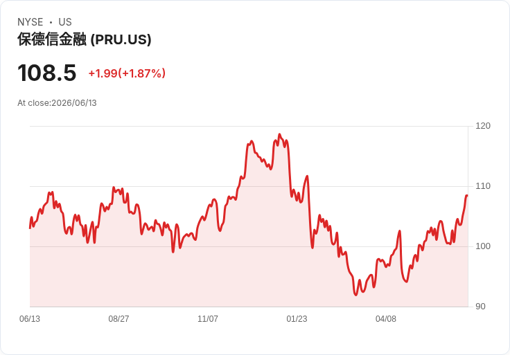 Perseus Mining完成A$100M回購計畫,增資A$50M再度擴大!