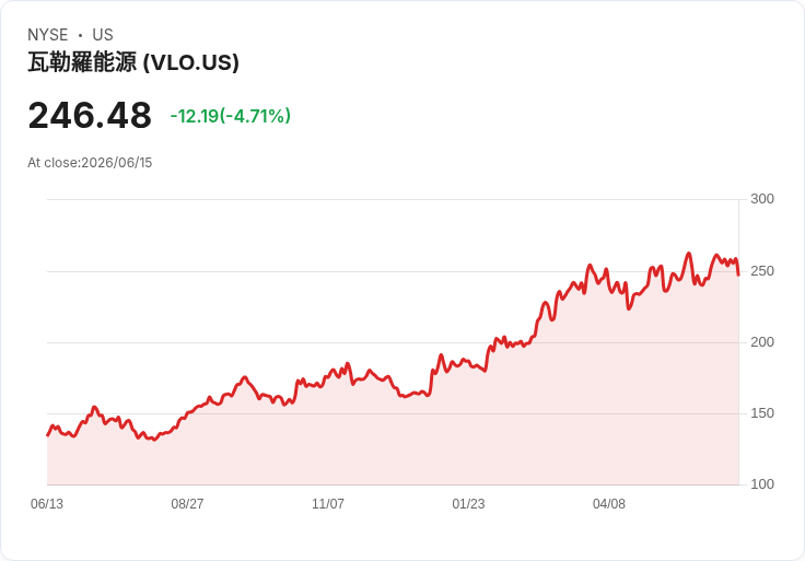 【21:30 即時新聞】Valero Energy(VLO) 跌逾2%/KD、MACD 高檔鈍化轉弱 引發技術性回檔