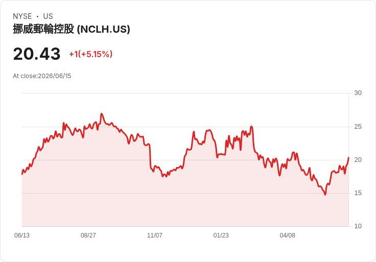 【21:30 即時新聞】Norwegian Cruise Line(NCLH) 大漲逾5％／油價重挫激勵郵輪族群走高