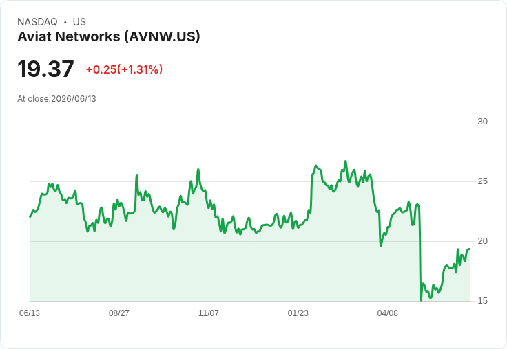 Aviat Networks (AVNW) 推出長途擴張計畫,增強AI網路基礎建設能力!