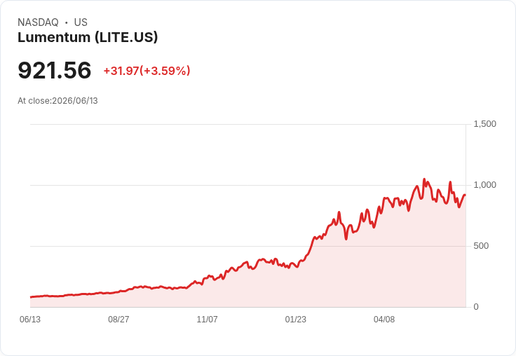JPMorgan重申Lumentum (LITE)超配評級,AI光學網路前景仍然堅挺!