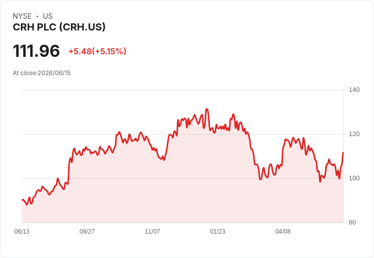 【21:33 即時新聞】CRH PLC (CRH) 大漲逾5％／KD 回升、MACD 收斂帶動技術性反彈
