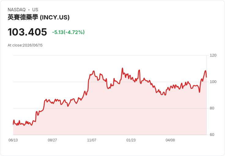 【21:36 即時新聞】Incyte(INCY) 逆勢走弱逾5％／併購與新藥進度利多難擋賣壓
