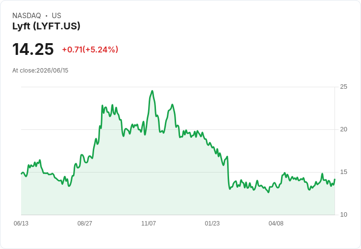 【21:33 即時新聞】Lyft(LYFT) 漲逾5％／股價重返短中期均線 上攻動能轉強