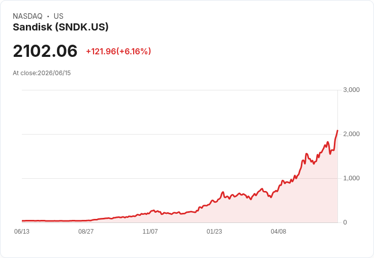 【21:31 即時新聞】Sandisk (SNDK) 勁揚 6%:AI 記憶體題材升溫、納入幣安 bStocks 推升買氣