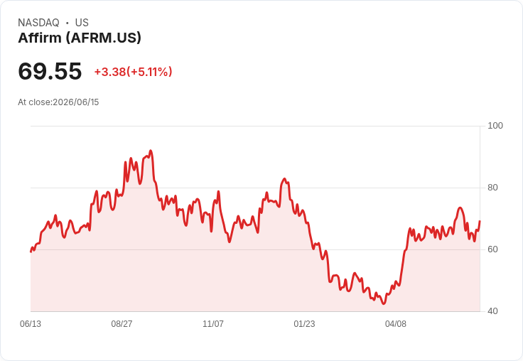 【21:33 即時新聞】Affirm/AFRM 飆漲逾5％：受 SpaceX IPO 與創辦人背景題材帶動