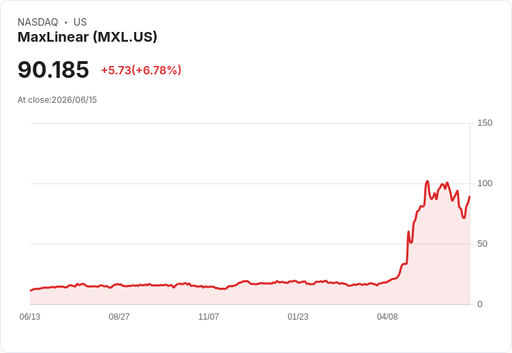 【21:31 即時新聞】MaxLinear(MXL) 盤中勁揚 6.5%|技術指標脫離超賣、短線反彈動能轉強