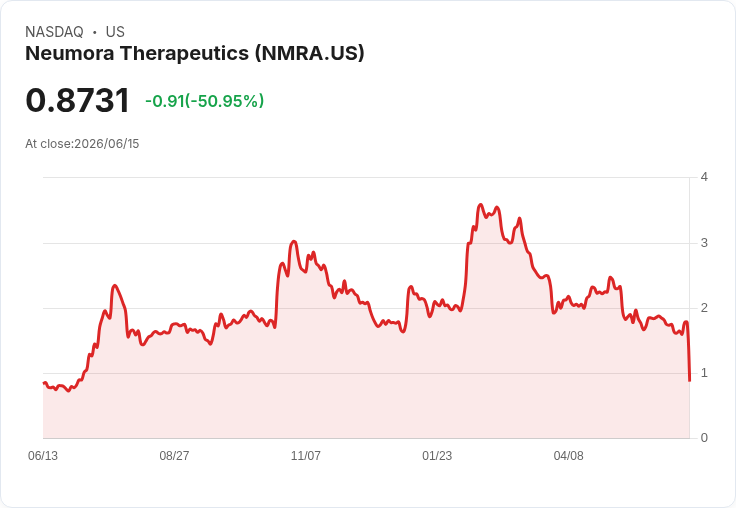 Neumora重挫50％！三期試驗失利，放棄navacaprant開發計畫