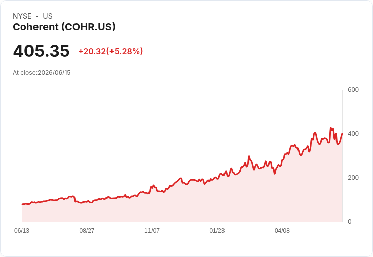 【21:30 即時新聞】Coherent (COHR) 盤中勁揚逾5％／技術指標自低檔轉強、短線買盤回補