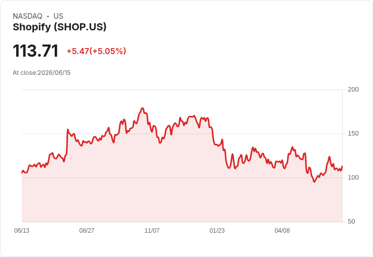 【23:03 即時新聞】Shopify(SHOP)勁揚逾5%/歷經IPO大幅回檔後展現長期回升動能