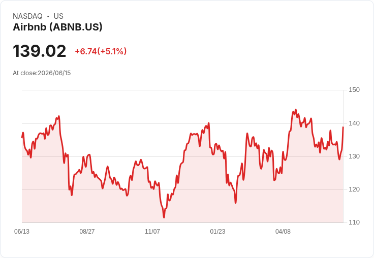 【23:17 即時新聞】Airbnb(ABNB)勁揚逾5％／IPO回檔後長線回升題材獲關注