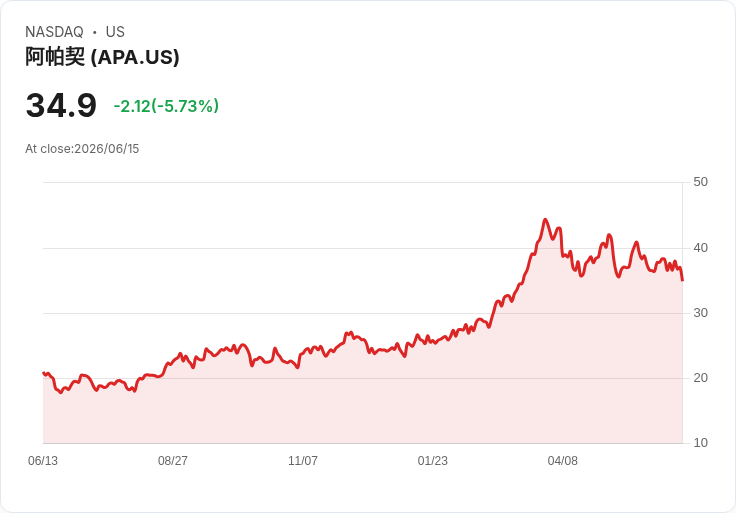 【21:30 即時新聞】APA / 跌逾6% 技術指標轉弱、KD高檔回落壓抑股價