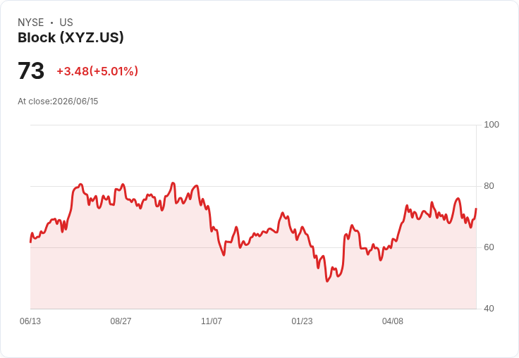 【21:34 即時新聞】Block (NYSE: XYZ) 大漲5.0％／比特幣支付與生態布局激勵買盤