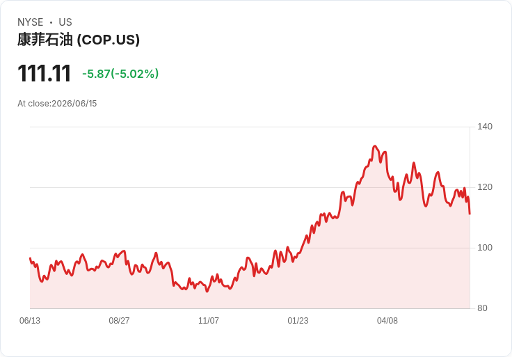 【21:32 即時新聞】ConocoPhillips(COP) 早盤重挫逾5％ 追價買盤降溫、能源題材降溫壓回
