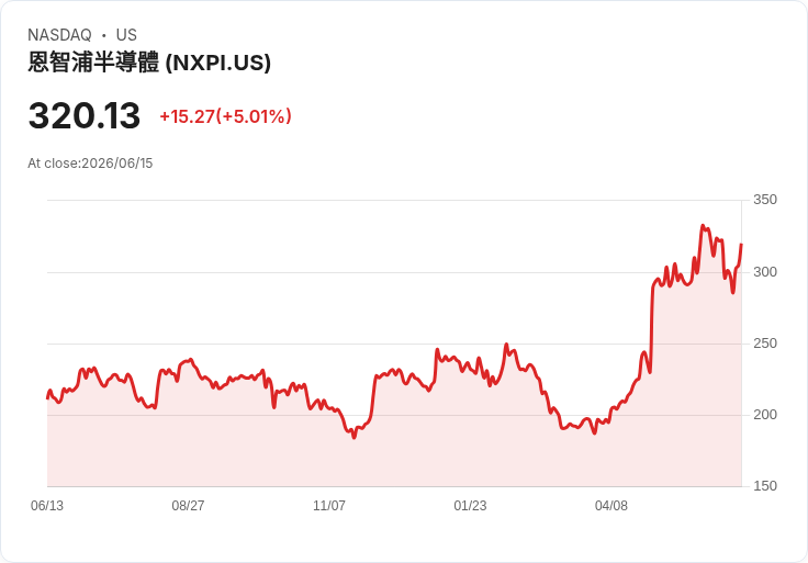 【21:36 即時新聞】NXP Semiconductors N.V. (NXPI) 漲逾5%/KD回升、MACD收斂帶動技術性反彈