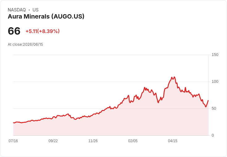 【21:31 即時新聞】Aura Minerals(AUGO) 暴漲8.39％：超跌反彈、KD轉強點火多頭