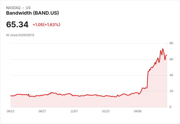 Bandwidth 宣佈發行 2.75 億美元可轉換公司債,助力未來增長!