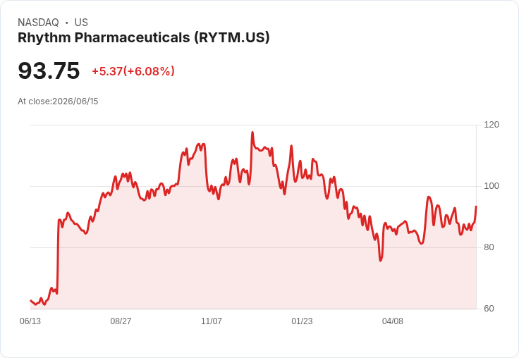 【21:30 即時新聞】Rhythm Pharmaceuticals(RYTM) 盤中勁揚逾6％　短線技術指標轉強帶動買盤回流