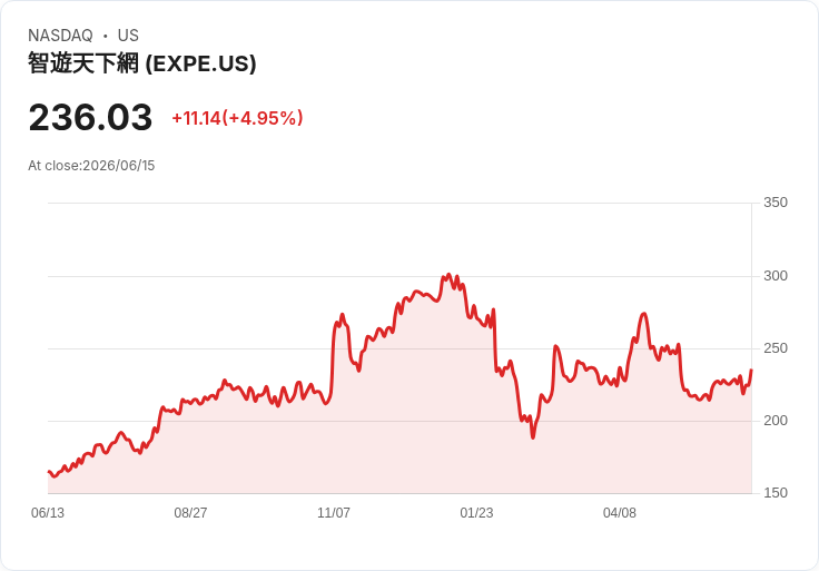 【22:45 即時新聞】Expedia Group(EXPE) 大漲逾5%/KD 高檔續強、MACD 負值收斂帶動反彈